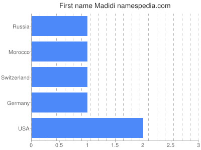 Given name Madidi