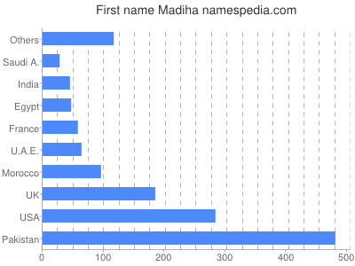 Given name Madiha