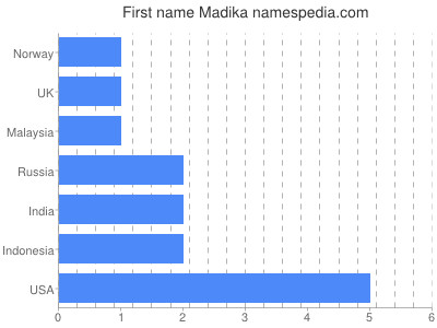 Given name Madika