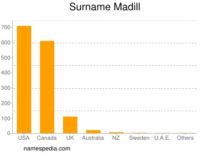 Surname Madill