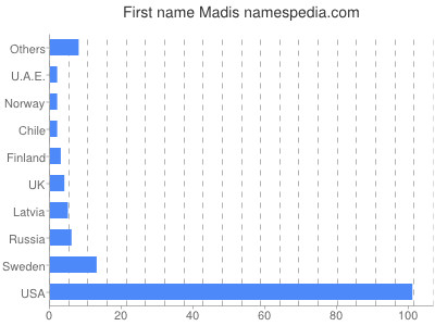 Given name Madis