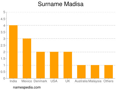 nom Madisa