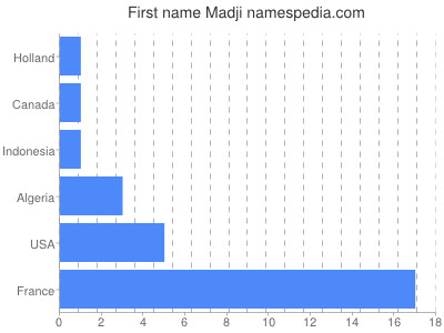 Vornamen Madji