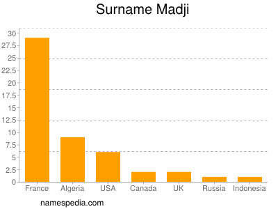 Familiennamen Madji