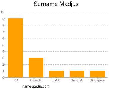 Surname Madjus