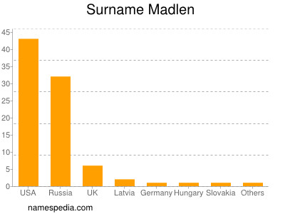 Familiennamen Madlen