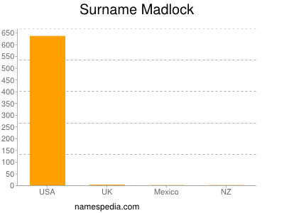 Surname Madlock
