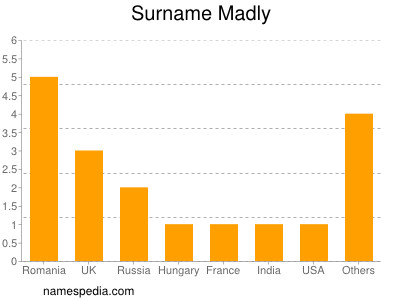Surname Madly