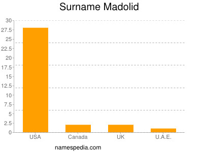 Surname Madolid