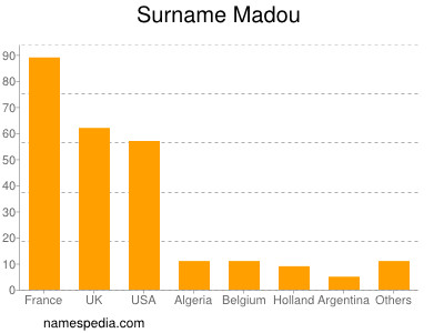 Surname Madou