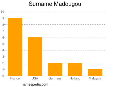 Surname Madougou