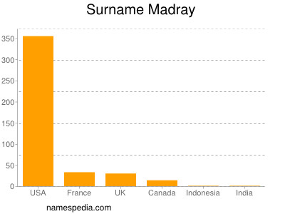 Surname Madray