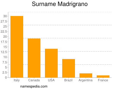 Surname Madrigrano