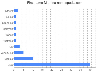 Given name Madrina