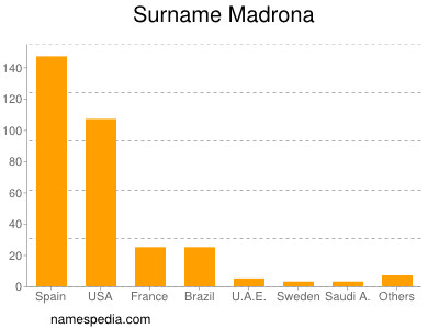 Surname Madrona