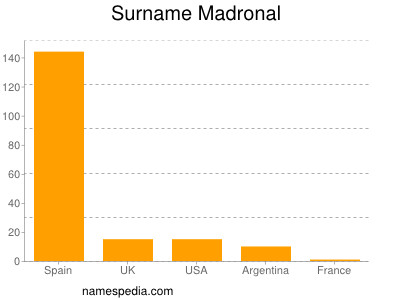 Surname Madronal