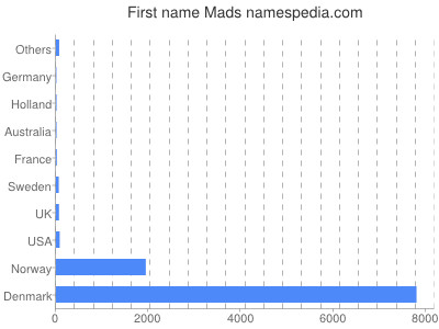 Given name Mads