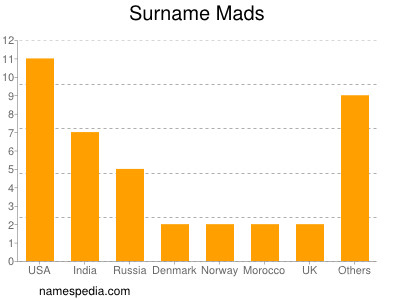 Surname Mads