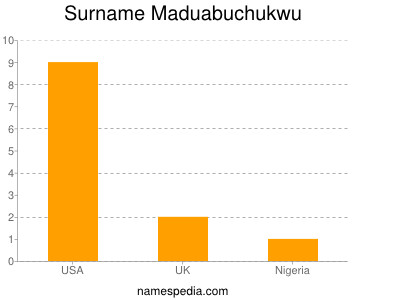 Surname Maduabuchukwu