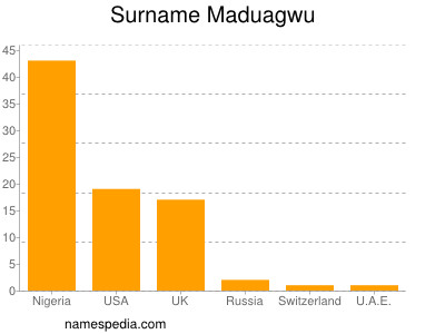 Surname Maduagwu