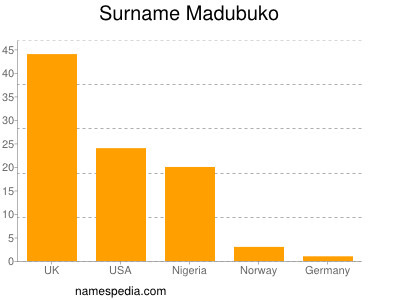 Surname Madubuko