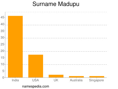 Surname Madupu
