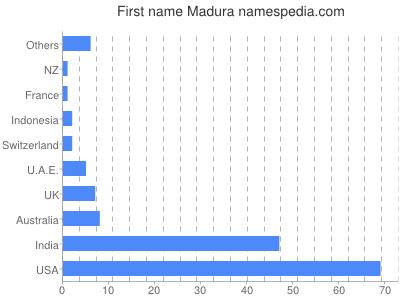 Given name Madura