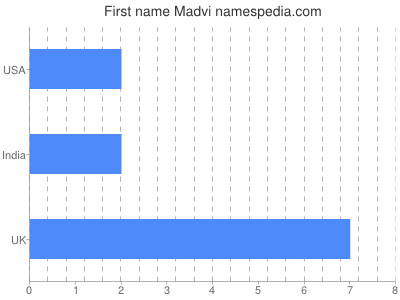 Given name Madvi