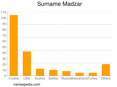 Surname Madzar