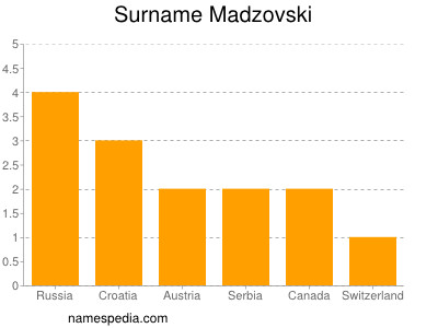 Surname Madzovski