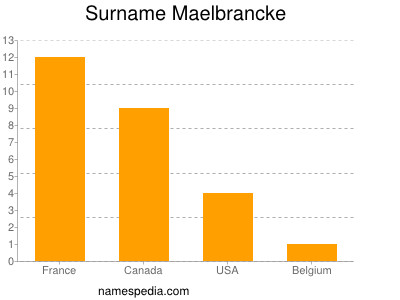 Surname Maelbrancke