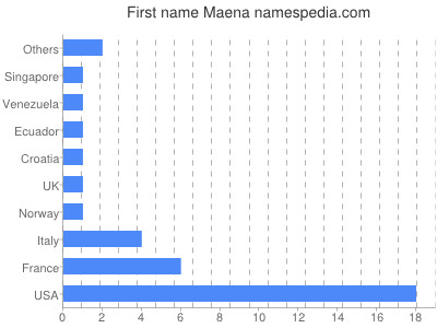 Given name Maena