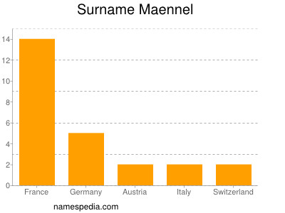 Surname Maennel