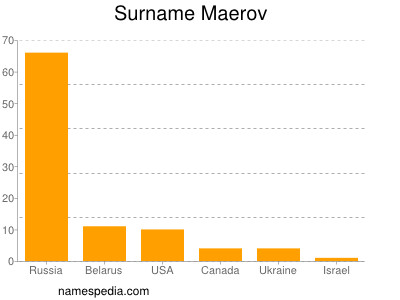 Surname Maerov