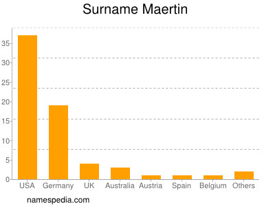 Surname Maertin