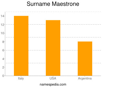Surname Maestrone