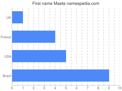 Given name Maete