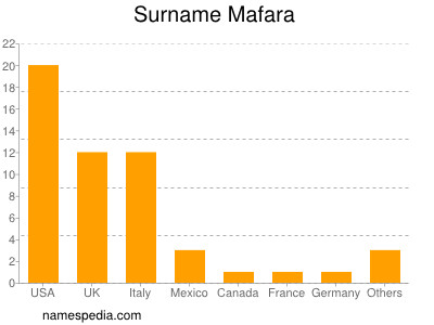 Surname Mafara