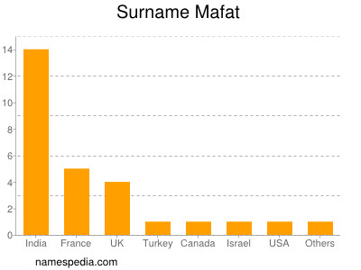 Surname Mafat