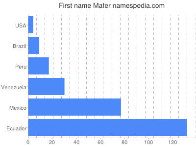 Given name Mafer