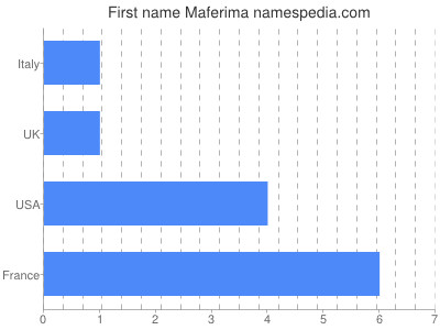 prenom Maferima