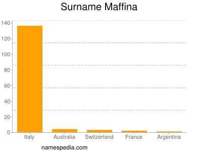 Surname Maffina