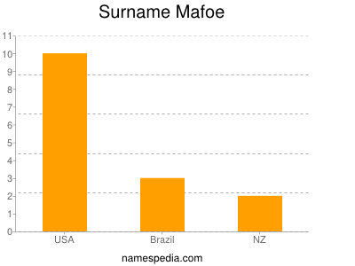 Surname Mafoe