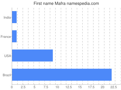 Given name Mafra