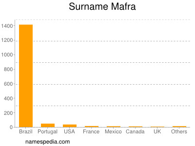 Surname Mafra