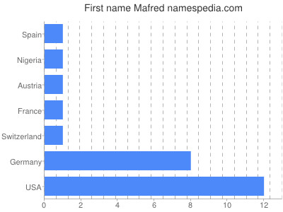 Given name Mafred
