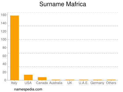 Surname Mafrica