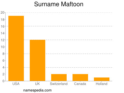 Surname Maftoon