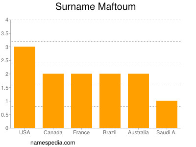 Surname Maftoum
