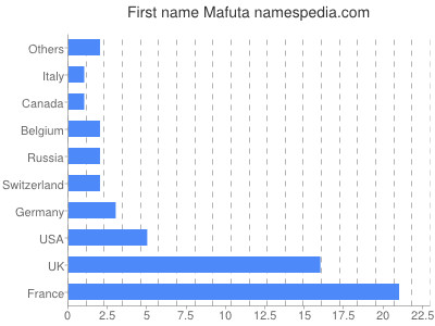 Given name Mafuta